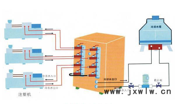 注塑機(jī)塑膠冷水機(jī)，冰水機(jī)，冷卻設(shè)備