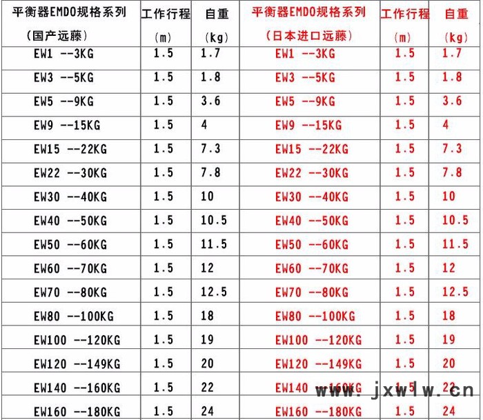 EW140-160kg遠(yuǎn)藤彈簧平衡器 彈簧平衡器 塔式彈簧平衡吊車 伸縮器  彈力起重器