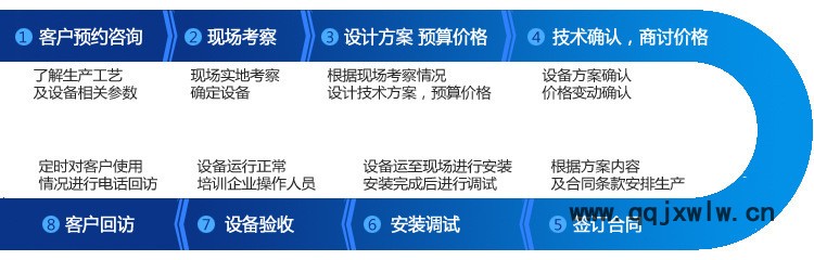 訂單流程