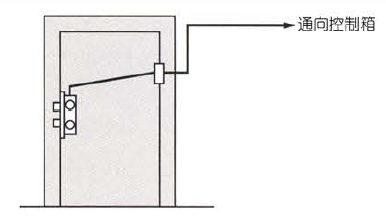 　電控鎖可以安裝在哪些地方?哪些門上？